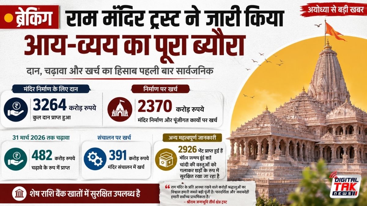 राम धन का हिसाब किताब? राम मंदिर निर्माण में खर्च 2370 करोड़, 3264 करोड़ कुल दान से प्राप्त, मंदिर संचालन पर 391 करोड़ खर्च!
